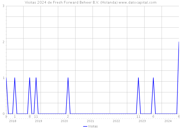 Visitas 2024 de Fresh Forward Beheer B.V. (Holanda) 