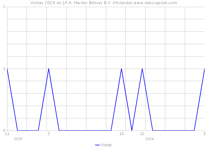 Visitas 2024 de J.P.A. Harder Beheer B.V. (Holanda) 