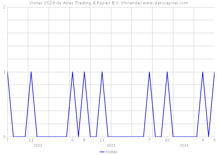 Visitas 2024 de Atlas Trading & Repair B.V. (Holanda) 