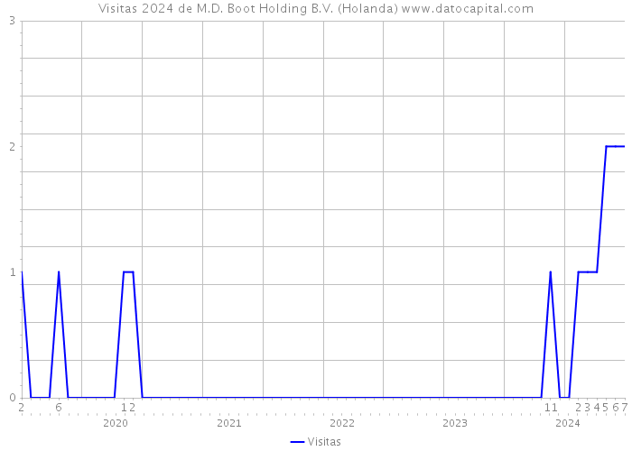 Visitas 2024 de M.D. Boot Holding B.V. (Holanda) 