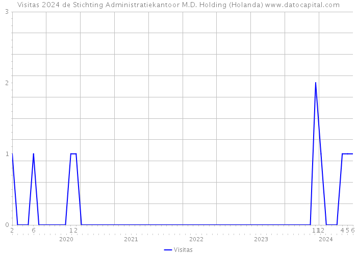Visitas 2024 de Stichting Administratiekantoor M.D. Holding (Holanda) 