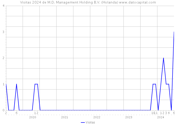 Visitas 2024 de M.D. Management Holding B.V. (Holanda) 