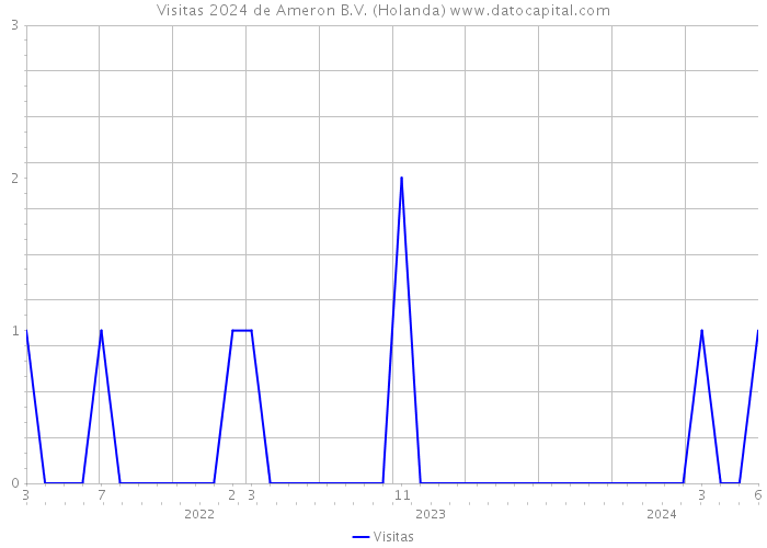 Visitas 2024 de Ameron B.V. (Holanda) 