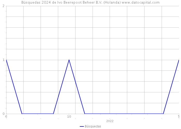 Búsquedas 2024 de Ivo Beerepoot Beheer B.V. (Holanda) 