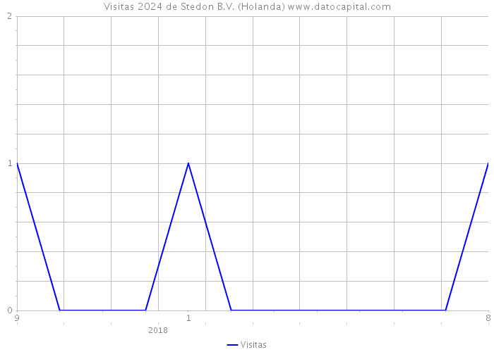 Visitas 2024 de Stedon B.V. (Holanda) 