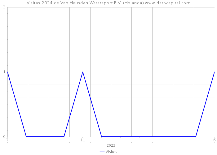 Visitas 2024 de Van Heusden Watersport B.V. (Holanda) 