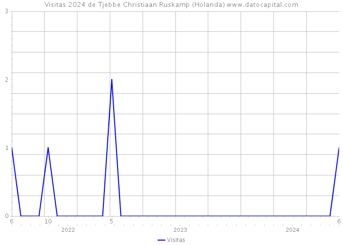 Visitas 2024 de Tjebbe Christiaan Ruskamp (Holanda) 