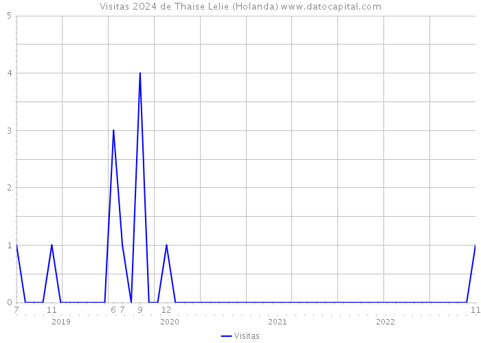 Visitas 2024 de Thaise Lelie (Holanda) 