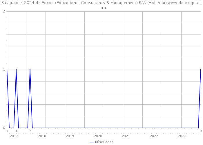 Búsquedas 2024 de Edcon (Educational Consultancy & Management) B.V. (Holanda) 