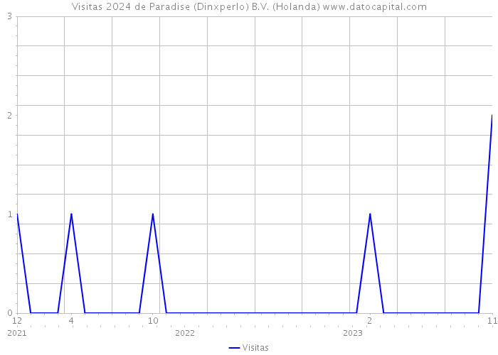 Visitas 2024 de Paradise (Dinxperlo) B.V. (Holanda) 