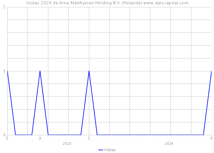 Visitas 2024 de Arne Matthyssen Holding B.V. (Holanda) 