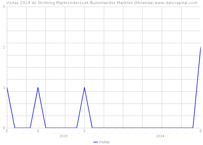 Visitas 2024 de Stichting Marktonderzoek Buitenlandse Markten (Holanda) 