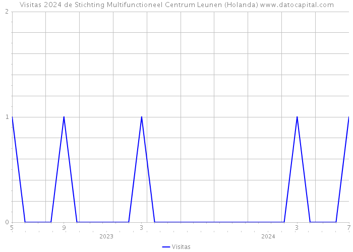 Visitas 2024 de Stichting Multifunctioneel Centrum Leunen (Holanda) 