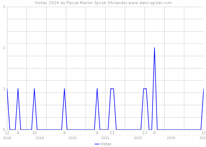 Visitas 2024 de Pascal Martin Spoek (Holanda) 