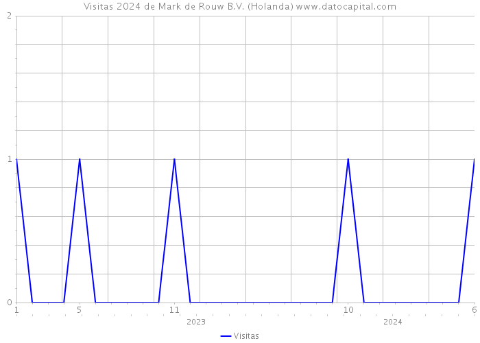 Visitas 2024 de Mark de Rouw B.V. (Holanda) 