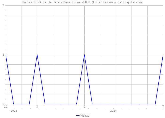 Visitas 2024 de De Beren Development B.V. (Holanda) 