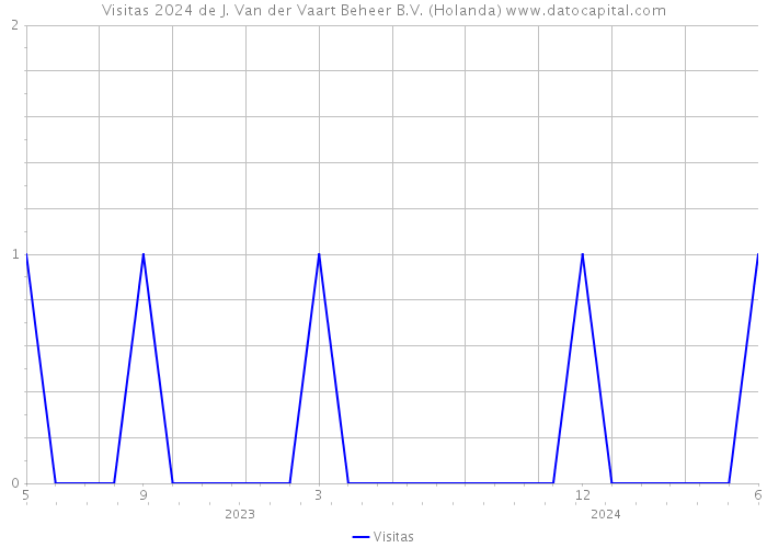 Visitas 2024 de J. Van der Vaart Beheer B.V. (Holanda) 