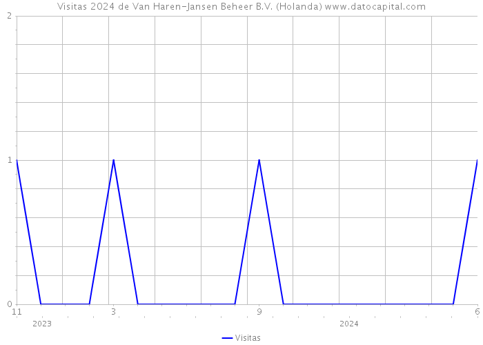 Visitas 2024 de Van Haren-Jansen Beheer B.V. (Holanda) 