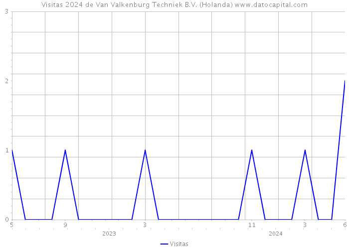 Visitas 2024 de Van Valkenburg Techniek B.V. (Holanda) 