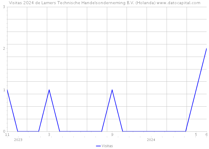 Visitas 2024 de Lamers Technische Handelsonderneming B.V. (Holanda) 