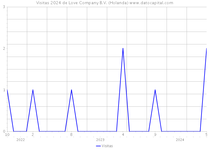 Visitas 2024 de Love Company B.V. (Holanda) 