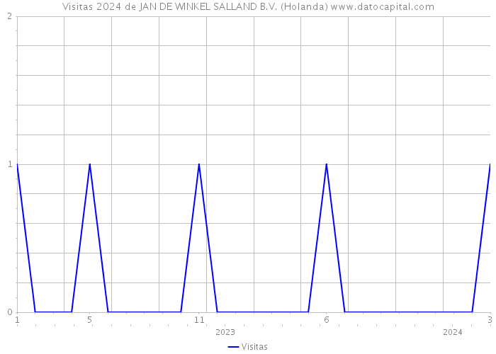 Visitas 2024 de JAN DE WINKEL SALLAND B.V. (Holanda) 