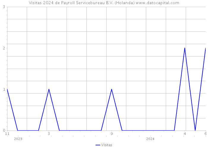 Visitas 2024 de Payroll Servicebureau B.V. (Holanda) 