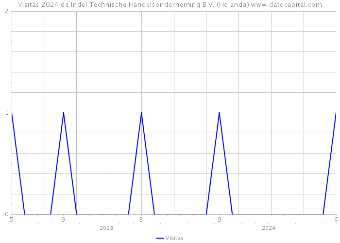 Visitas 2024 de Indel Technische Handelsonderneming B.V. (Holanda) 