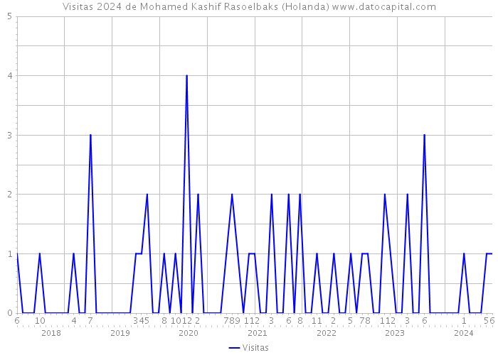 Visitas 2024 de Mohamed Kashif Rasoelbaks (Holanda) 