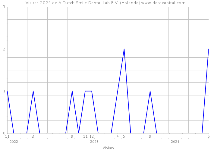 Visitas 2024 de A Dutch Smile Dental Lab B.V. (Holanda) 