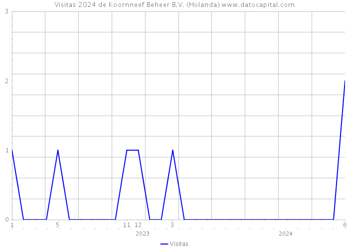 Visitas 2024 de Koornneef Beheer B.V. (Holanda) 