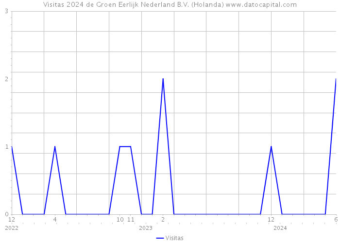 Visitas 2024 de Groen Eerlijk Nederland B.V. (Holanda) 