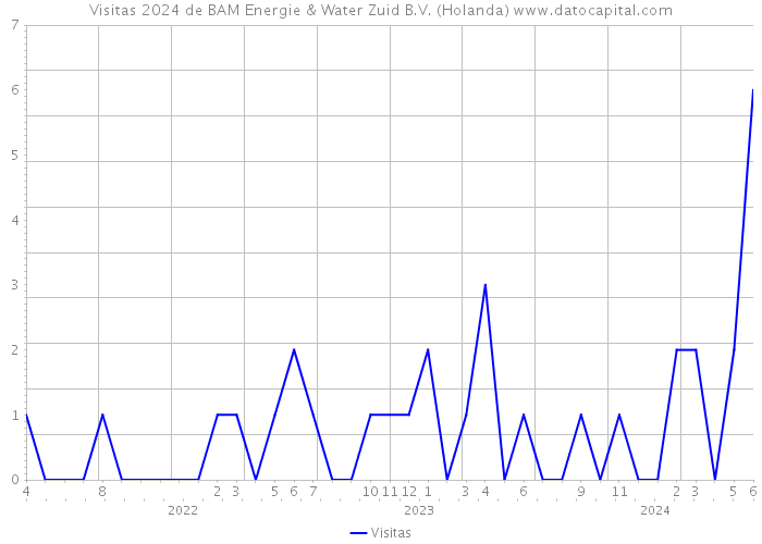 Visitas 2024 de BAM Energie & Water Zuid B.V. (Holanda) 