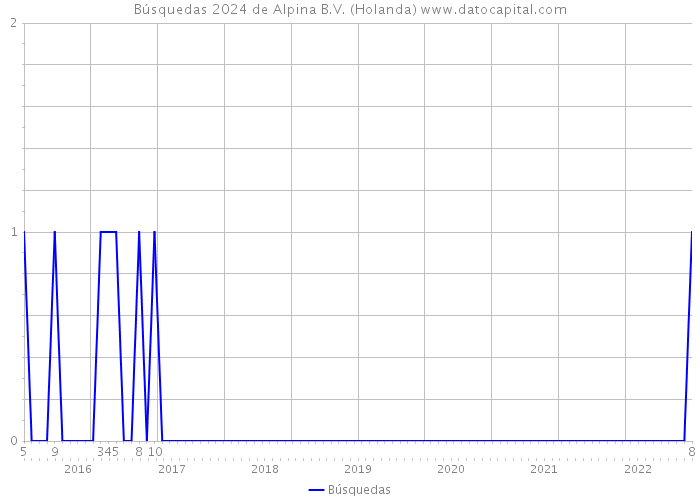 Búsquedas 2024 de Alpina B.V. (Holanda) 