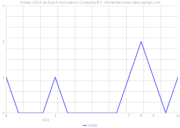 Visitas 2024 de Dutch Innovation Company B.V. (Holanda) 