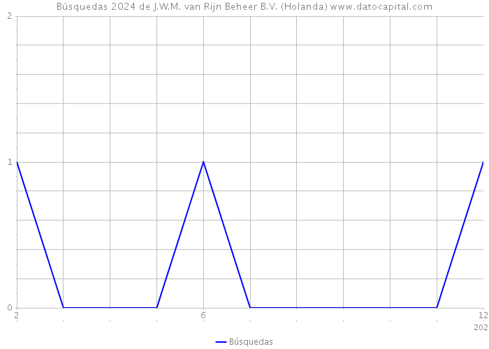 Búsquedas 2024 de J.W.M. van Rijn Beheer B.V. (Holanda) 