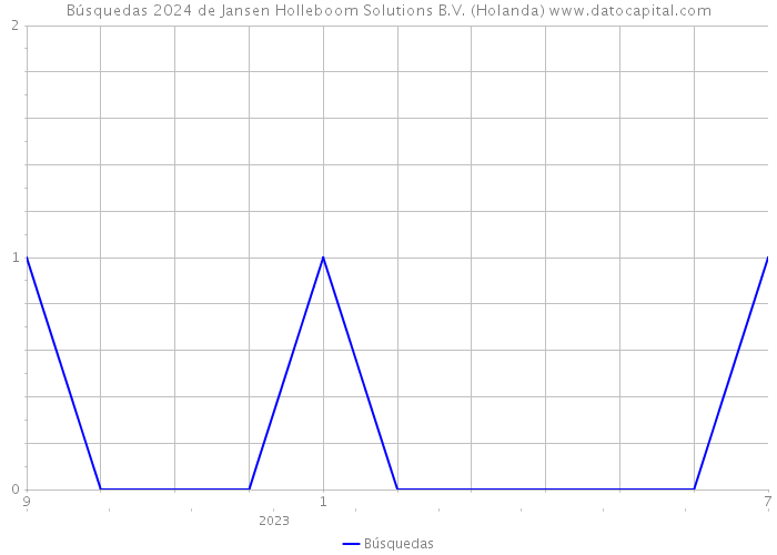 Búsquedas 2024 de Jansen Holleboom Solutions B.V. (Holanda) 