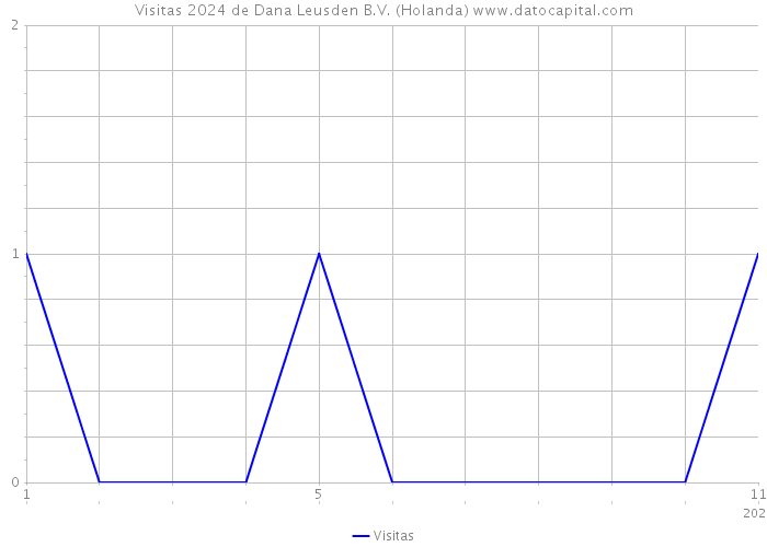 Visitas 2024 de Dana Leusden B.V. (Holanda) 