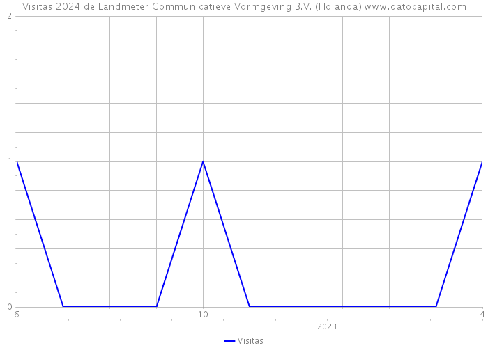 Visitas 2024 de Landmeter Communicatieve Vormgeving B.V. (Holanda) 