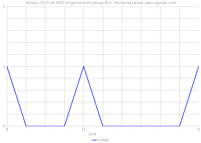 Visitas 2024 de MSD Argentina Holdings B.V. (Holanda) 