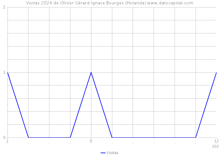 Visitas 2024 de Olivier Gérard Ignace Bourges (Holanda) 