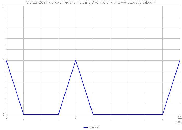 Visitas 2024 de Rob Tettero Holding B.V. (Holanda) 