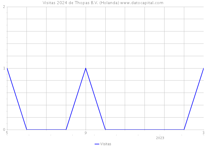 Visitas 2024 de Thopas B.V. (Holanda) 