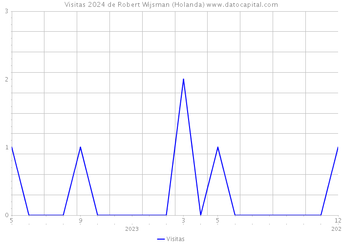 Visitas 2024 de Robert Wijsman (Holanda) 