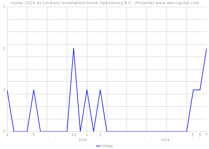 Visitas 2024 de Linckens Installatietechniek Valkenburg B.V.. (Holanda) 