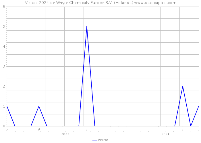 Visitas 2024 de Whyte Chemicals Europe B.V. (Holanda) 