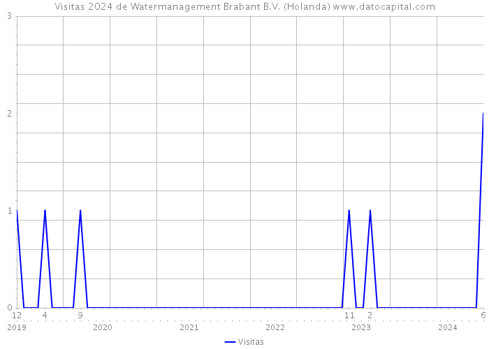 Visitas 2024 de Watermanagement Brabant B.V. (Holanda) 