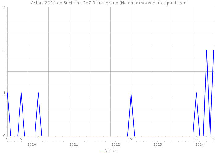 Visitas 2024 de Stichting ZAZ Reïntegratie (Holanda) 