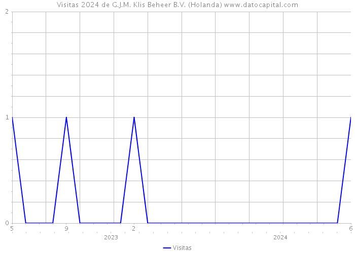 Visitas 2024 de G.J.M. Klis Beheer B.V. (Holanda) 