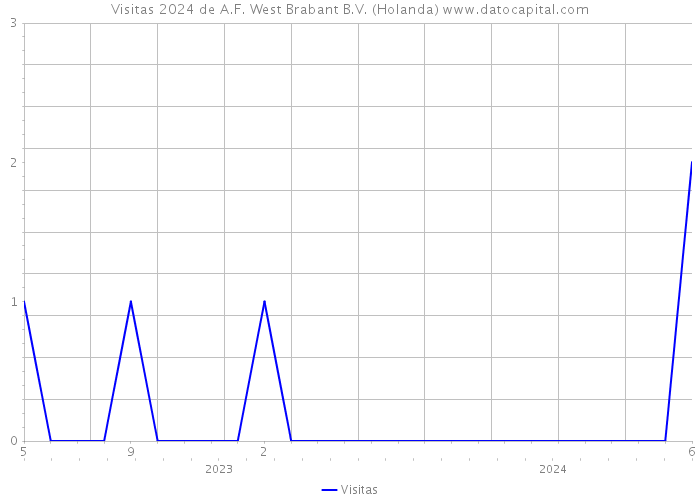 Visitas 2024 de A.F. West Brabant B.V. (Holanda) 